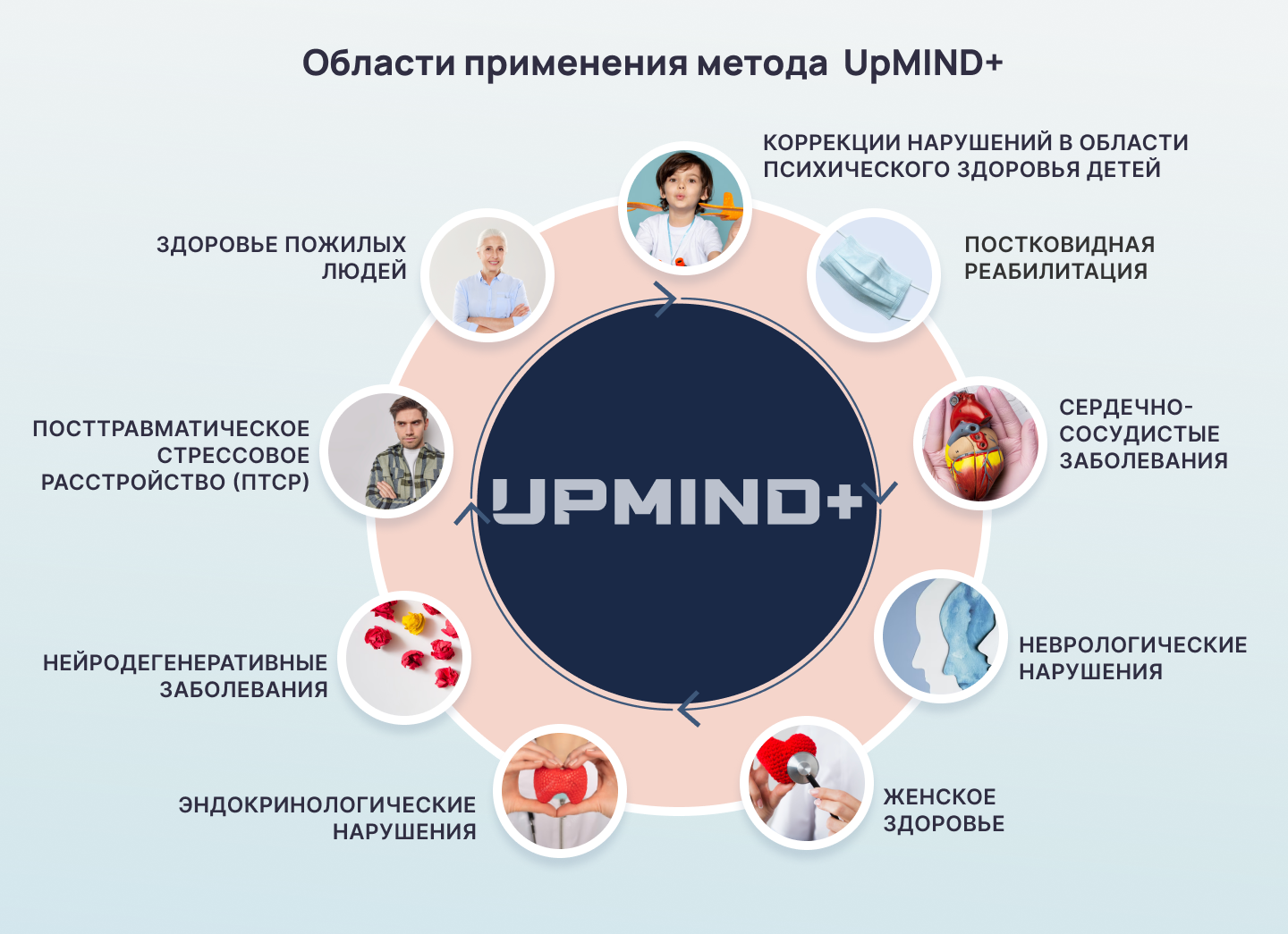 UpMIND+ области применения